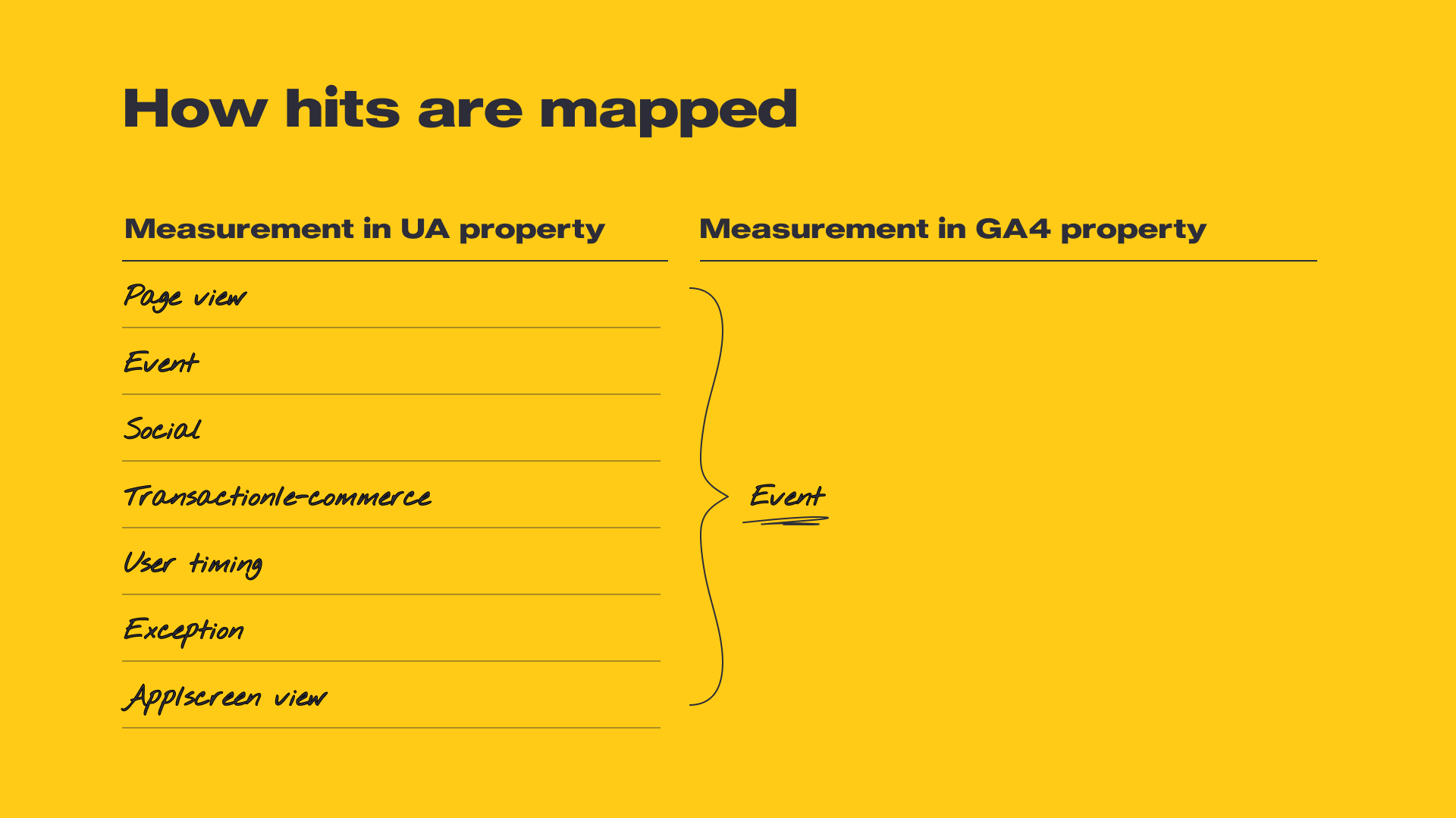A map showing different measurement properties