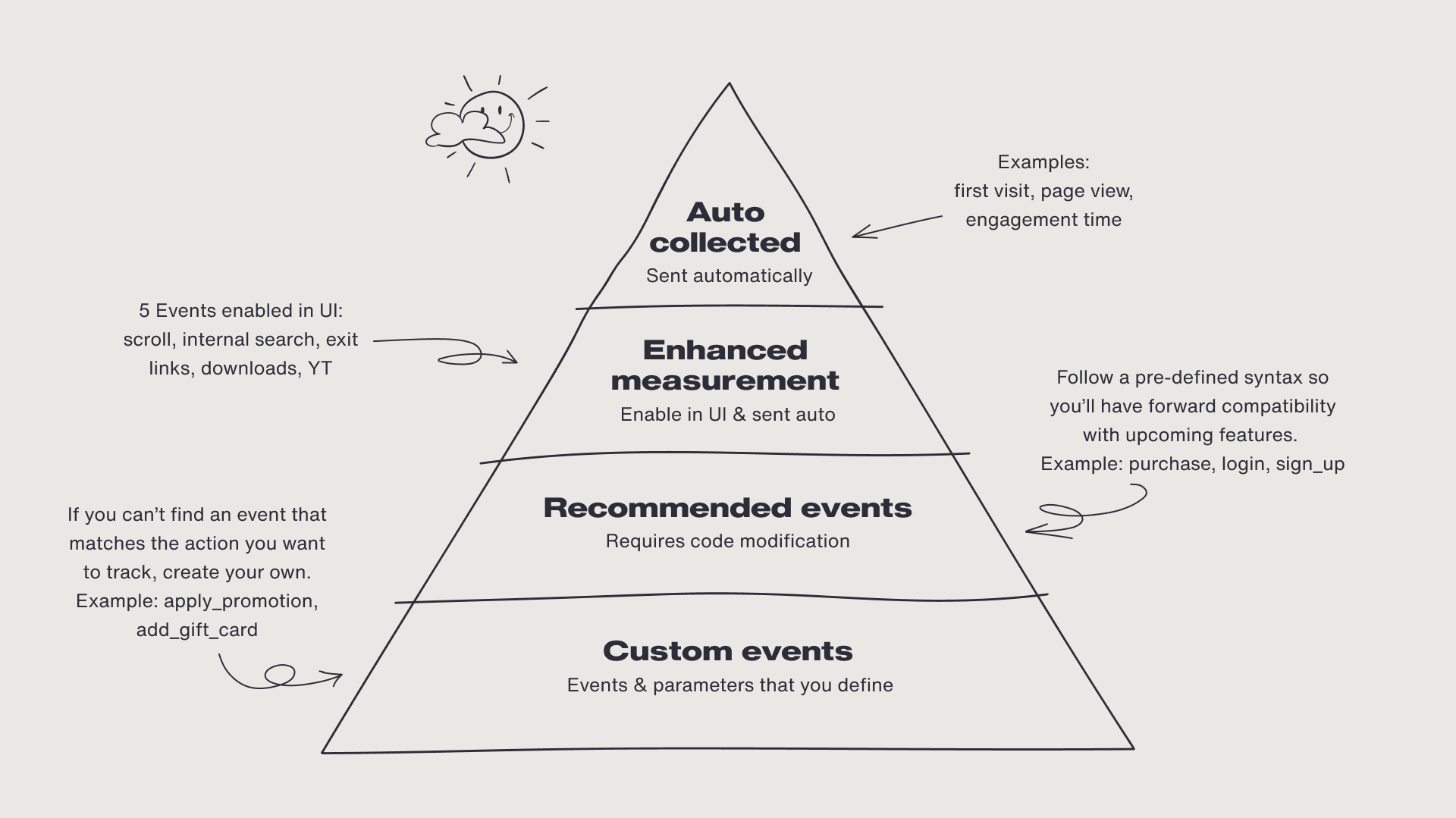 Pyramid of measurement hierarchy
