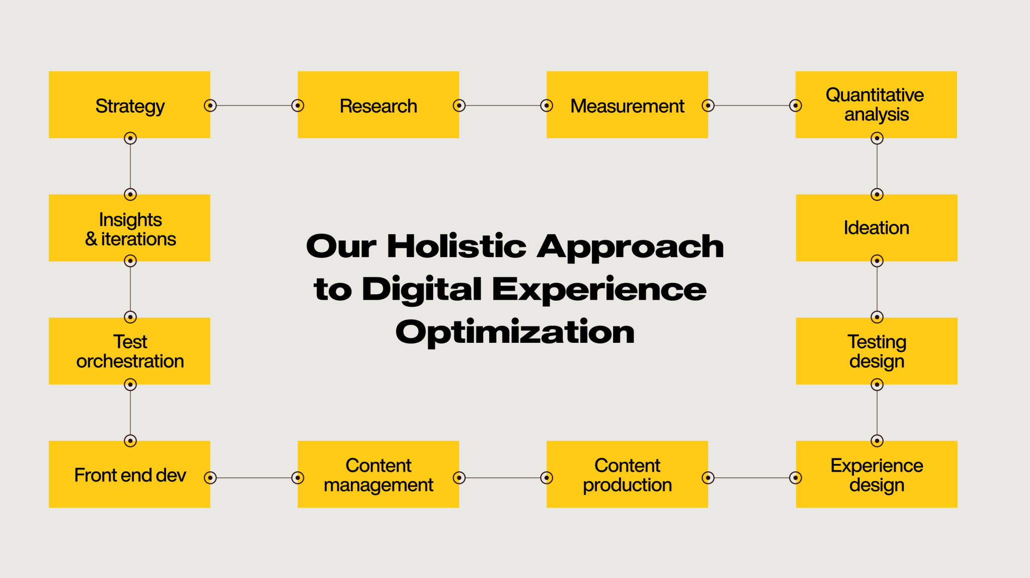 experimentation process in graphic format